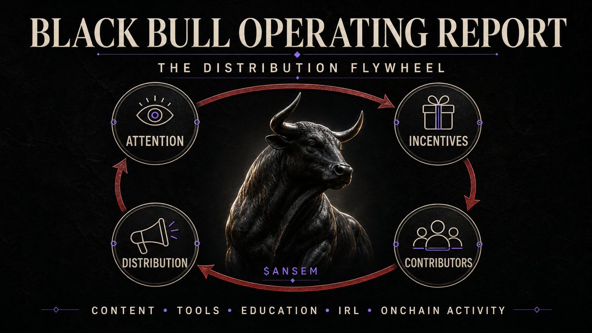 itsbottomin's tweet photo. Most memecoins turn attention into exit liquidity.

$ANSEM is attempting a different experiment: turning attention into a distribution engine and letting the audience participate in the loop.

Here is the Black Bull flywheel. 🐂 https://t.co/qy3TgM5DuF