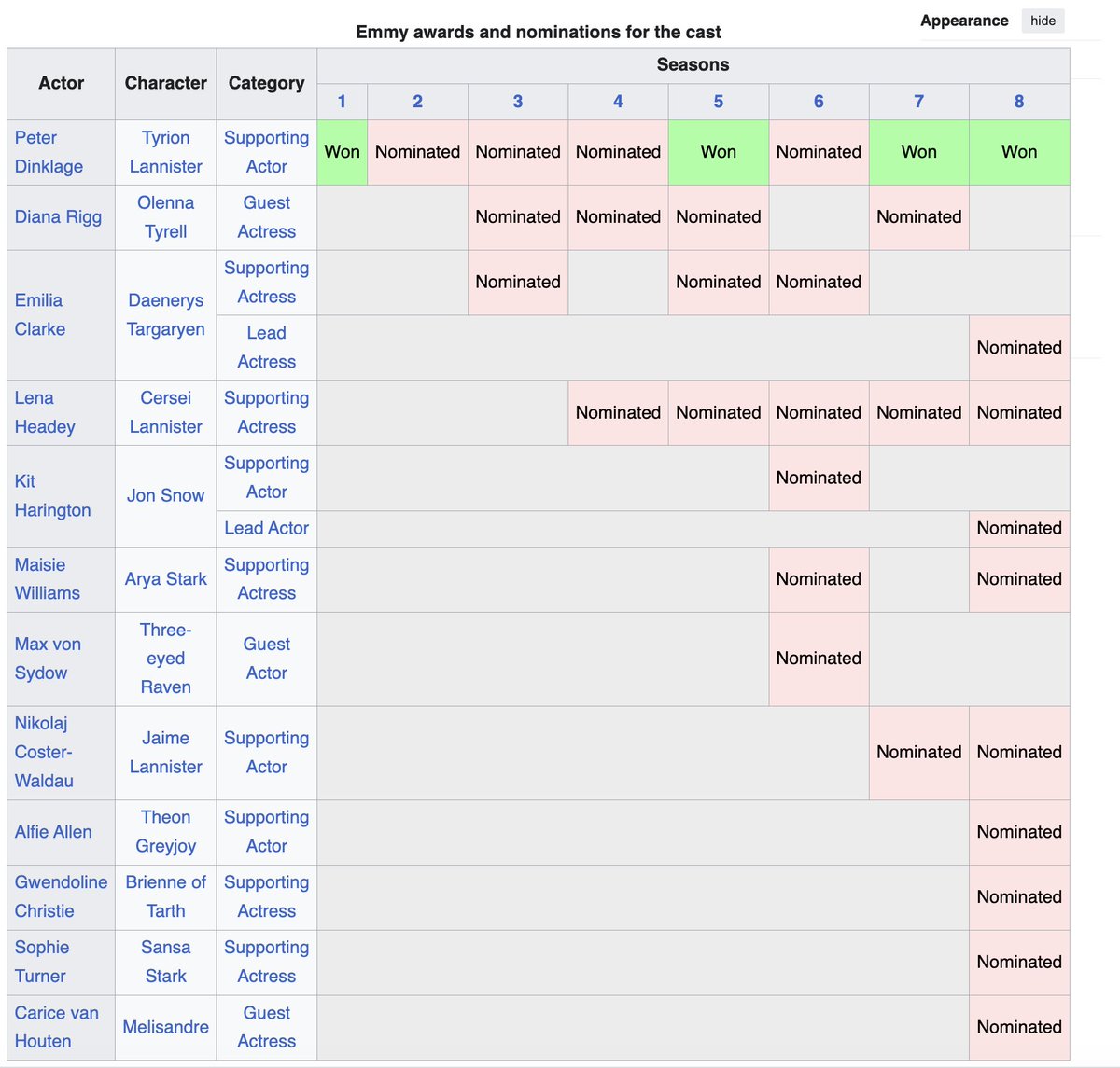 cakeoh91's tweet photo. @spearthehedge TV's more egalitarian, but think it got sci-fi/fantasy-holed/ghetto'ed. Maybe they should've pulled a 'The Bear' &amp; tried to get it in comedy. You can see only Dinklage got nom'ed the 1st &amp; 2nd seasons &amp; the majority were for 6, +8 as as send off/finale cumulative reward. https://t.co/61n9kjj7xT