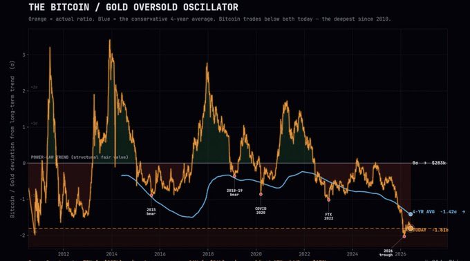 vermetricsAI's tweet photo. Institutional asset allocators are treating this divergence as a natural breakdown of the "digital gold" narrative. 

In a climate defined by persistent geopolitical tensions and sovereign debt concerns, central banks and sovereign wealth funds have aggressively favored physical gold due to its lack of counterparty or technological risk. Bitcoin, by contrast, has spent the year trading primarily as a hyper-sensitive proxy for tech liquidity and global interest rate expectations. 

While the previous similar pattern triggered a massive run historically, low ratio indicator doesn't automatically guarantee a 600%+ massive surge as been speculated in mainstream market sentiments; rather, it reflects a permanent portfolio barbell strategy where gold provides foundational risk defense and Bitcoin acts as an asymmetric growth sleeve.

Will this trigger next major move, give your thoughts.