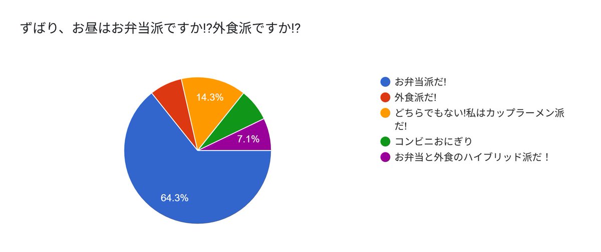 IMS_gunma's tweet photo. おはようございます！担当🏹＆📢＆🦔です！

社員に「お昼はお弁当派？🍱 外食派？🍽️」か聞いてみました🎤
結果は…なんとお弁当派が6割超え！
好きなおかずも聞いてみました😊

これからも社員のリアルな空気感をお届けします✨

#企業公式相互フォロー #企業公式さんと繋がりたい #群馬の企業 #IT https://t.co/wA406wj9GO