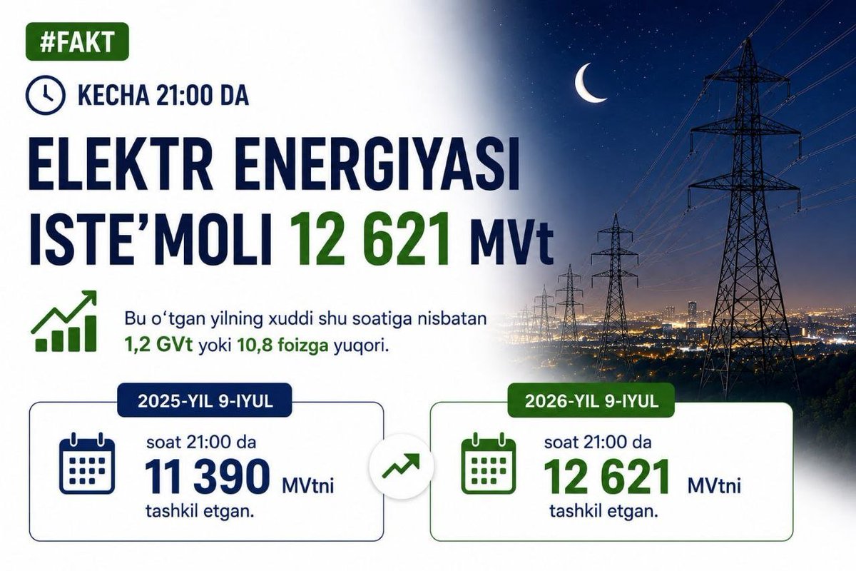 MinenergyUz's tweet photo. #fakt
Kecha soat 21:00 da respublikada elektr energiyasi iste’moli o‘tgan yilgi ko‘rsatkichdan 1,2 GVt yuqori bo‘ldi
https://t.co/DSX0mouL4h https://t.co/auhysDaRbg