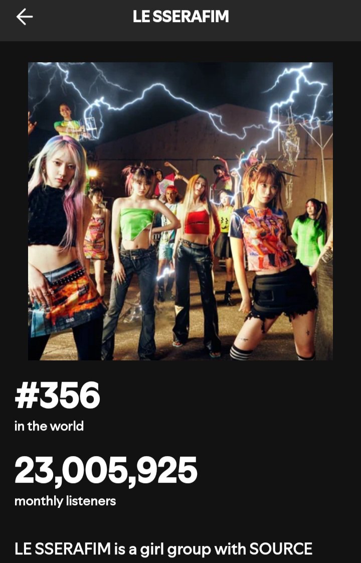 fimssante's tweet photo. they still remains the highest  kpop gg on the platform with 23M monthly listeners 😌 https://t.co/oO883T9A8o