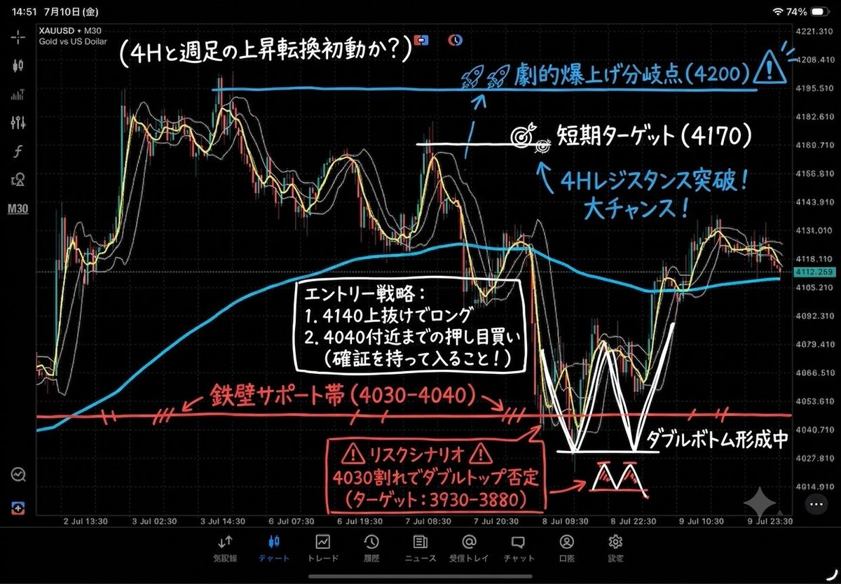 ohtanigold's tweet photo. 🚨【警告】ゴールドは今、劇的な「爆上げ」の分岐点に立っています https://t.co/bn7z1w5dkh