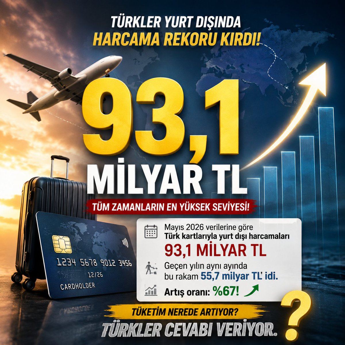 erkylcn's tweet photo. ✈️💳 Türkler yurt dışında harcama rekoru kırdı!

BKM Mayıs 2026 verilerine göre Türk kartlarıyla yurt dışı harcamaları 93,1 milyar TL ile tüm zamanların en yüksek seviyesine ulaştı.

Geçen yılın aynı ayında bu rakam 55,7 milyar TL idi.

Artış oranı: %67! 📈 https://t.co/S0tiQA0qyT