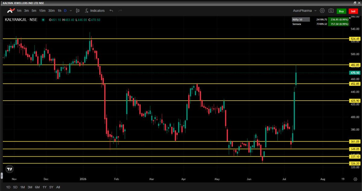 ChaiAndCandles's tweet photo. Kalyankjil 450 CE: 25 paisa to Rs 49.5 🚀
Investment: 360 Profit: 66K Holding Time: 2 days 🔥

#KALYANKJIL shows a massive momentum spike on the daily TF looking good for upside. Solid floor support @ 453 while the next major resistance @ 483. For educational purposes only. #DYOR https://t.co/3W5swGtn6i