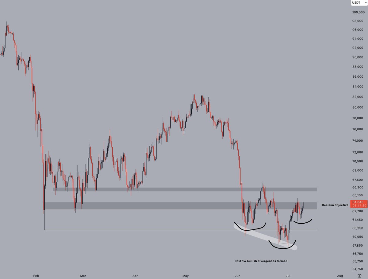 CryptoJelleNL's tweet photo. Higher low locked in, and $BTC is now pushing back into the previous range.

Hold 63k from here, and things are looking good for the bulls 👀 https://t.co/MEIXFxDMoW