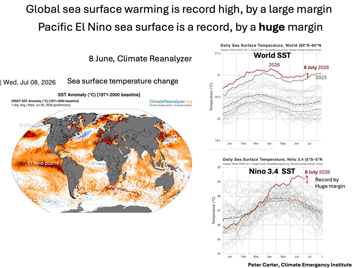 PCarterClimate's tweet photo. PACIFIC NINO 3.4  SEA SURFACE WARMING RECORD, BY HUGE MARGIN
Climate reanalyzer, 8 July, World SST Record by large margin 
Pacific Nino 3.4 Record by huge margin. So Super+ El Nino
 #ElNino #climatechange #globalwarming
Most dire world emergency but being ignored, will devastate vulnerable regions.