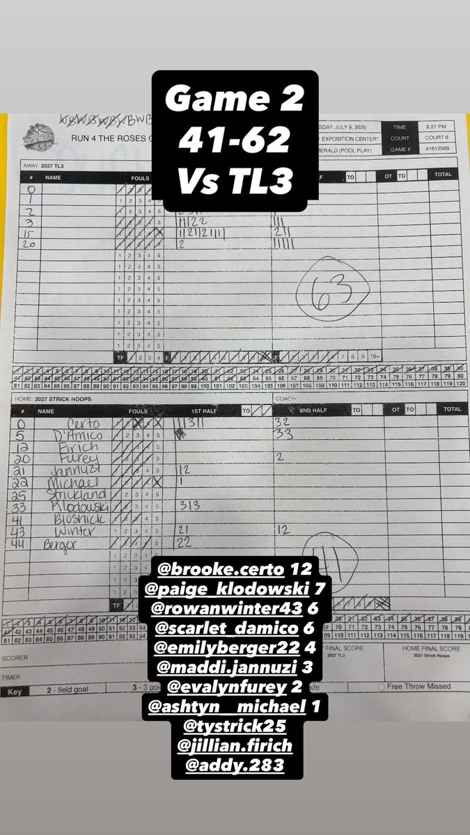 StrickHoopsLLC's tweet photo. Game 2
Don’t say this often with how hard our teams play, but we got flat out-worked tonight🥴 Might be hardest playing team we’ve ever faced here😳
Gotta respond in bracket play to go down as our overall winningest Select team😤
#ATTACK #GetBuckets #StrickHoopsFam https://t.co/fW17A7qOav