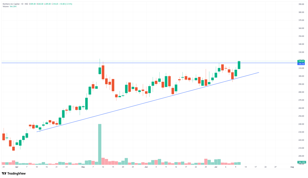trademind13's tweet photo. NORTHERN ARC
CHARTS LOOKING GOODS
Ascending Triangle Breakout
#Northernarc #SwingTrade #StockToWatch https://t.co/625cs6sbQK