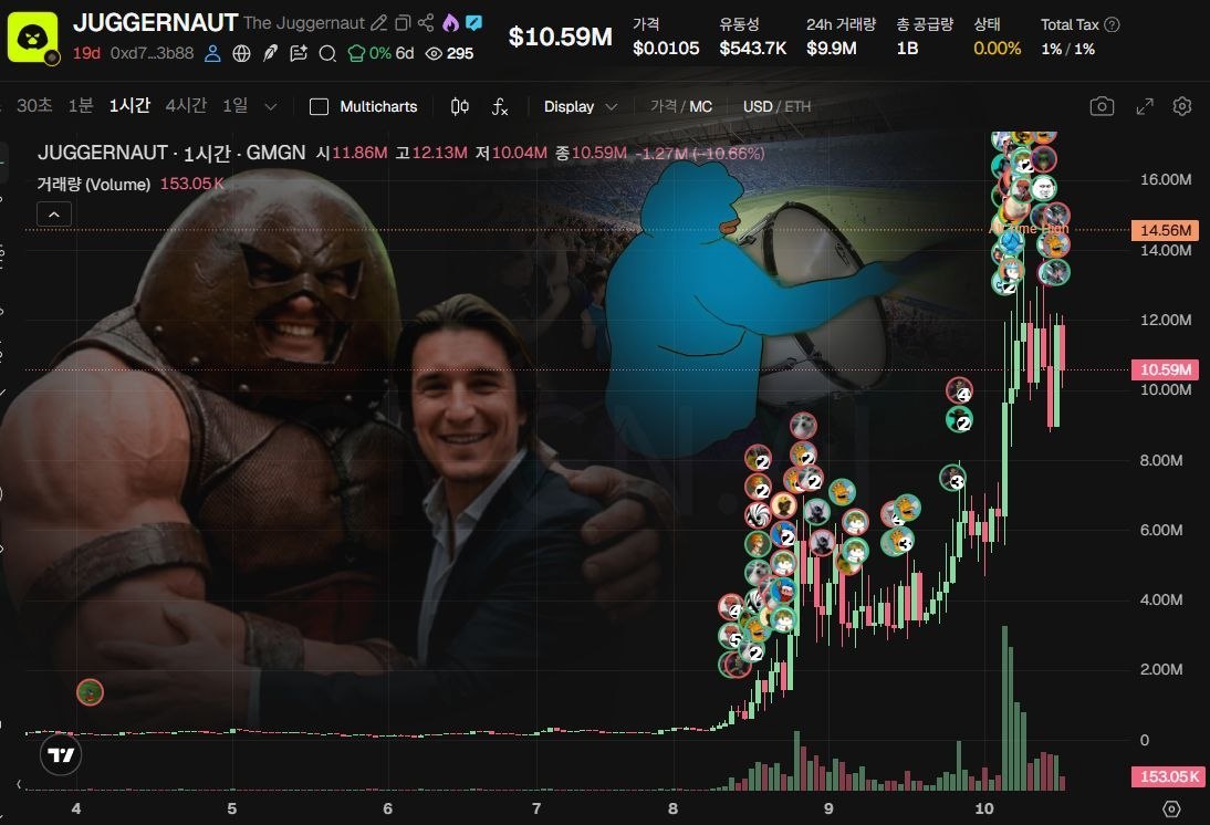 QCatCapital's tweet photo. ⚡️ LATEST: Arbitrum Surge Driven by Robinhood Chain Activity

Arbitrum saw increased transaction volume fueled by Robinhood Chain inflows. Basic Attention Token (BAT) unveiled Roadmap 4.0 alongside opportunistic $BAT buybacks. $JUGGERNAUT surged 235%, hitting a $14.5M market cap. Meanwhile, $401K continues steady gains, and $TripleT reached a new all-time high at $25M market cap.

---

For informational purposes only. NFA, DYOR.

#QCatCapital #Finance #Analytics