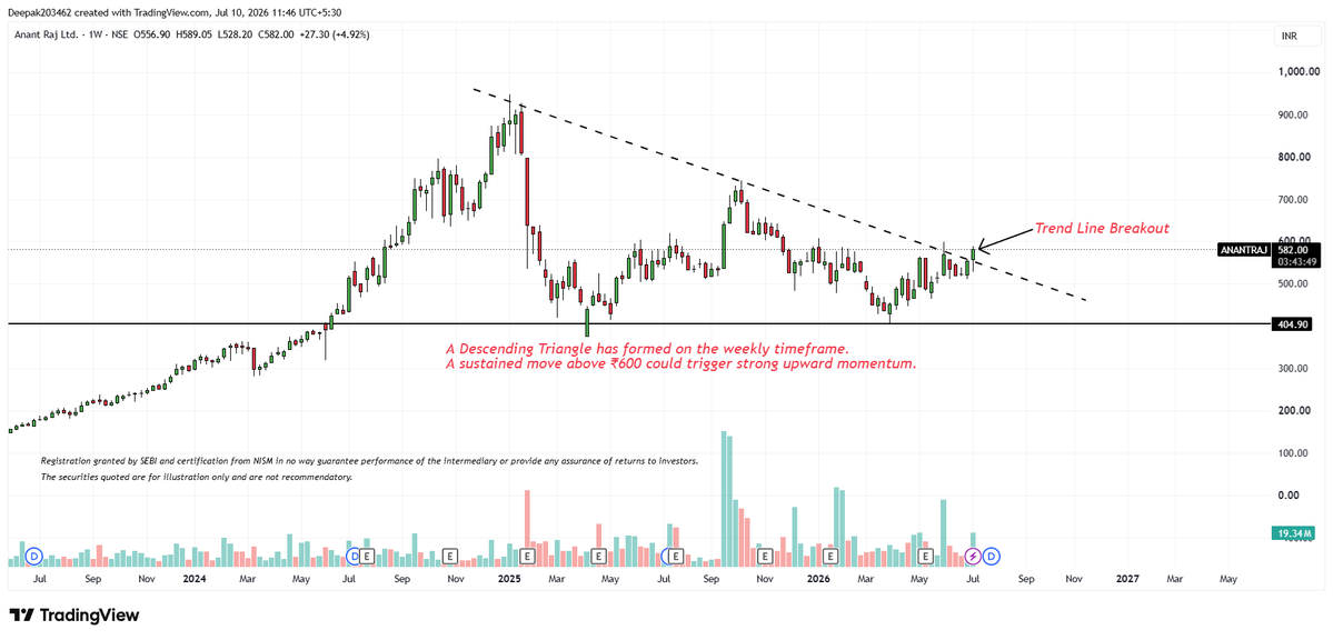 stockboxtech's tweet photo. ANANTRAJ | Weekly Technical View 📈
A Descending Triangle breakout is underway on the weekly chart.

A sustained move above ₹600 could trigger strong upside momentum.

✅ You can add this stock to your watchlist and keep an eye on the ₹600 level.

#ANANTRAJ #StockMarket #TechnicalAnalysis #NSE #SwingTrading #TradingView #StocksToWatch