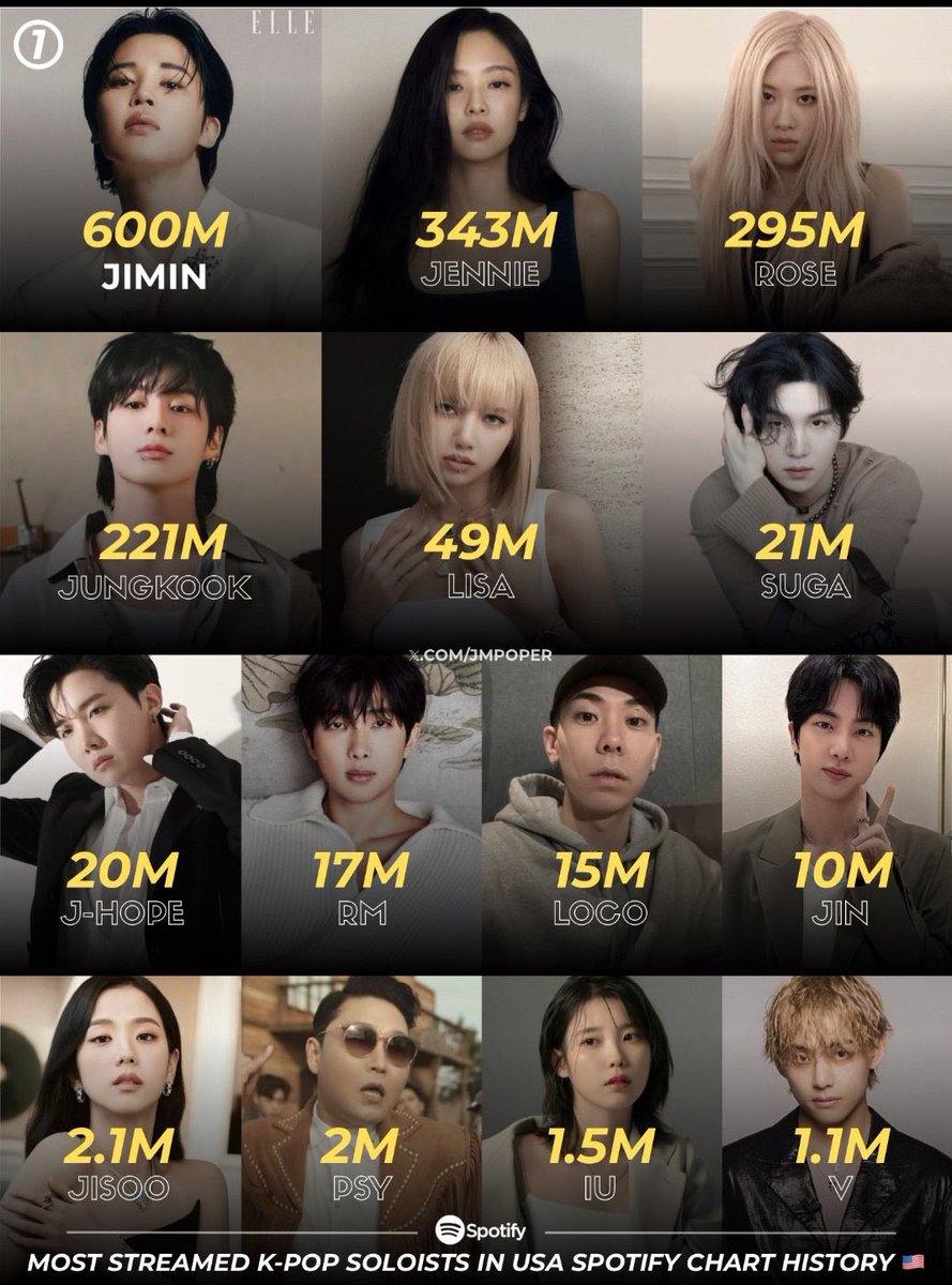 jmbrtz's tweet photo. @linoringdingdon @Moonminshi @Tealiaishere coming for jimerica when jimin is the most popular kpop idol in USA is crazy https://t.co/twiakxuDBk