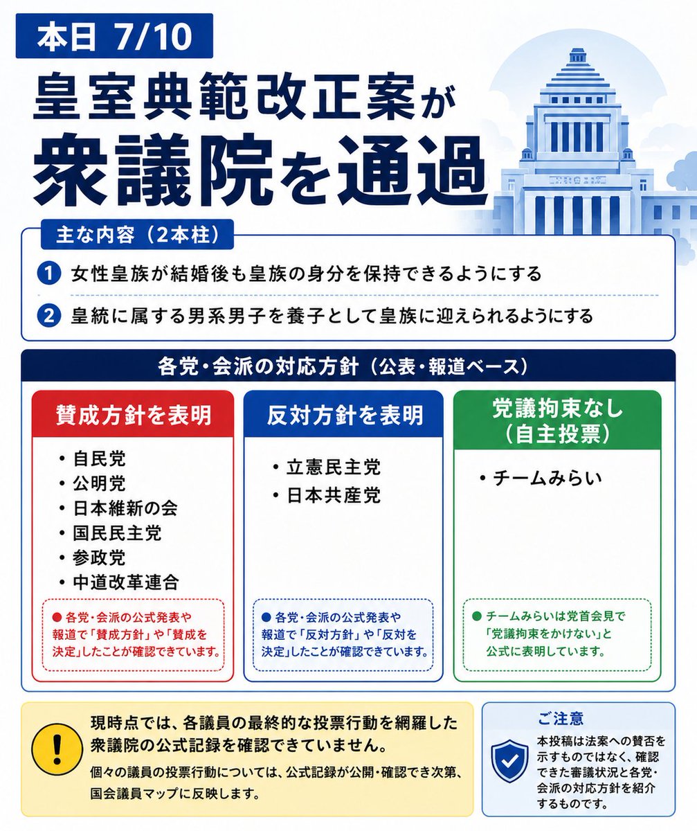 kokkai_map's tweet photo. 【本日7/10、皇室典範改正案が衆議院を通過】

主な内容は次の2点です。

・女性皇族が結婚後も皇族の身分を保持できるようにする
・皇統に属する男系男子を養子として皇族に迎えられるようにする
各党・会派が公表、または報道されている対応方針は次のとおりです。

賛成方針・賛成を決定：自民、公明、維新、国民民主、参政、中道改革連合
反対方針・反対を決定：立憲民主、共産
党議拘束なし：チームみらい

現時点では、各議員の最終的な投票行動を網羅した衆議院の公式記録を確認できていません。そのため、今回は各党・会派の対応方針を掲載しています。

個々の議員の賛否や棄権などは、公式記録が公開・確認でき次第、国会議員マップに反映します。
※本投稿は法案への賛否を示すものではなく、確認できた審議状況と各党・会派の対応を紹介するものです。