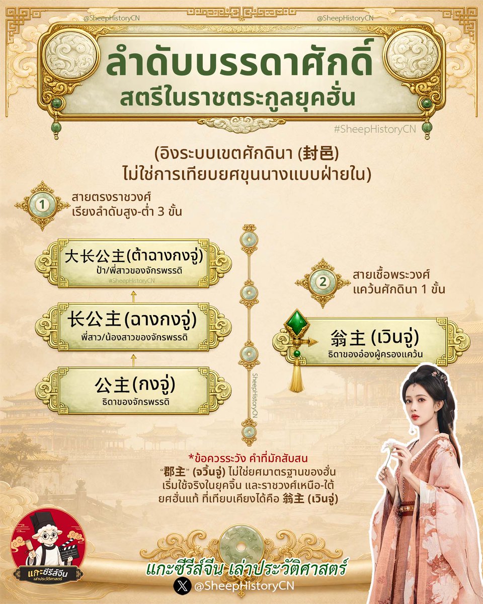 SheepHistoryCN's tweet photo. "จริงๆ แล้ว เสิ่นซีเหอ ไม่ควรเป็น 'จวิ้นจู่'..."

ประโยคนี้ถูก...ถ้านางอยู่ใน "ราชวงศ์ฮั่น" 👀

แต่ใน #บุหงาซ่อนคม 
ฮ่องเต้ กลับแต่งตั้งธิดาของแม่ทัพแห่งซีเป่ย 
ให้เป็น "จวิ้นจู่" (郡主) 
พระนามว่า "ท่านหญิงเจาหนิง" 
ก่อนเรียกตัวเข้าเมืองหลวงเพื่อรับสมรสพระราชทาน

แล้วตกลง ซีรีส์ตรงตามประวัติศาสตร์หรือเปล่า?

คำตอบคือ...ทั้ง "ใช่" และ "ไม่ใช่"

เพราะโลกของ บุหงาซ่อนคม 
เป็น "เจี้ยคง" (架空) หรือโลกสมมติ 
ที่หยิบระบบจากหลายราชวงศ์มาผสมกัน
--
แต่ถ้าอิง "ราชวงศ์ฮั่น" จริง ๆ

👑 พระราชธิดาของฮ่องเต้ = "กงจู่" (公主)

👑 บุตรสาวของอ๋องผู้ครองแคว้น (诸侯王) 
= "เวินจู่" (翁主)

ส่วน "บุตรสาวแม่ทัพ"

ไม่ได้มียศประจำแบบตายตัว 
และไม่ใช่ว่าบุตรสาวแม่ทัพทุกคน 
จะได้รับบรรดาศักดิ์สตรีชั้นสูง

ยิ่งคำว่า "จวิ้นจู่" (郡主) เอง 
ก็ยังไม่ใช่ฐานันดรศักดิ์มาตรฐาน ของราชวงศ์ฮั่น 
แต่เริ่มพบการใช้ในช่วงปลายฮั่น และสมัยสามก๊ก 
ก่อนจะกลายเป็นระบบที่ชัดเจนในราชวงศ์จิ้นและยุคต่อมา
--
แต่สิ่งที่ซีรีส์ "หยิบมาได้ดี" กลับไม่ใช่เรื่องยศ
แต่คือ "การเมือง"

ฮ่องเต้พระราชทานยศ 
เรียกตัวธิดาของแม่ทัพชายแดน
เข้ามาในเมืองหลวง และจัดการสมรสพระราชทาน

ทั้งหมดนี้ สะท้อนวิธีคานอำนาจตระกูล
ที่ถือกำลังทหาร ซึ่งเป็นบรรยากาศการเมือง
ที่พบได้ในประวัติศาสตร์จีน 
โดยเฉพาะกลิ่นอายของราชวงศ์ฮั่น
--
สรุปสั้น ๆ

❌ ยศ "จวิ้นจู่" ไม่ใช่ระบบมาตรฐานของฮั่น

✅ แต่ "เกมอำนาจ" ที่อยู่เบื้องหลัง 
กลับชวนให้นึกถึงยุคฮั่นอย่างมาก

นี่แหละเสน่ห์ของ บุหงาซ่อนคม

ไม่ได้คัดลอกประวัติศาสตร์มาทั้งดุ้น 
แต่หยิบ "โครงสร้างการเมือง" มาปรุงใหม่ 
จนดูสมจริงและชวนติดตาม
--
ถ้า "จวิ้นจู่" ไม่ใช่ยศมาตรฐานของราชวงศ์ฮั่น
แล้วสตรีในราชตระกูลยุคฮั่น ใช้ยศอะไรกัน?

ภาพนี้สรุปลำดับบรรดาศักดิ์ไว้ครบ 
อ่านง่ายในภาพเดียว 👇
#BlossomsOfPower #ประวัติศาสตร์จีน #แกะซีรีส์เล่าประวัติศาสตร์