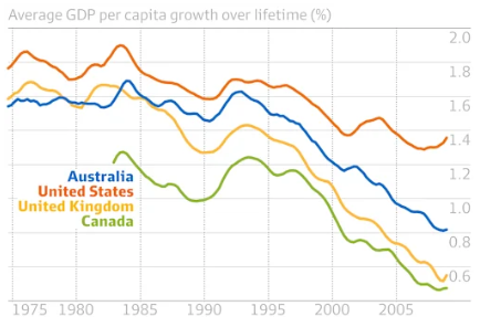 Ausproperty95's tweet photo. The UK, Canada and Australia have forgotten how to grow the economic pie.

Too busy trying to re-divide the pie, because the can't grow it. https://t.co/Sc4SXVTIik