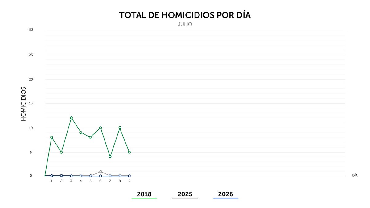 PNCSV's tweet photo. Finalizamos el jueves 09 de julio, con 0 homicidios en el país. https://t.co/9HThATD4ux