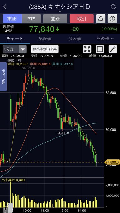RiiAh0505's tweet photo. 🚨キオクシアHD（285A）、77,000円台まで急落📉

現在株価：77,840円（-0.03%）

朝方は84,000円台まで上昇したものの、その後は利益確定売りに押され大きく下落💦

📉 5分足では下落トレンド継続
📊 短期・中期移動平均線の下で推移
👀 77,500〜78,000円付��が目先の攻防ポイント

ここで下げ止まれば反発の可能性もありますが、
割り込めばさらに下値を試す展開も警戒されます⚠️

皆さんは今のキオクシアを…

🚀 押し目買い！
💎 ガチホ継続！
📉 まだ下がる！
👀 様子見！

どのスタンスですか？
ぜひコメントで教えてください😊🔥

#キオクシア #285A #日本株 #半導体 #株式投資