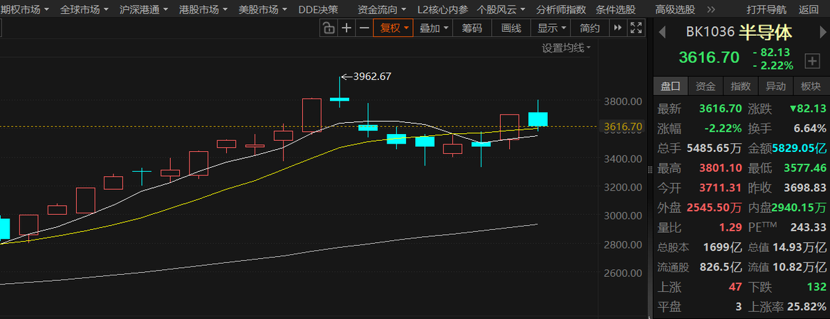 LunaluneyKwe's tweet photo. 跨周潜力：士兰微（600460）

题材：国内稀缺IDM，全链条+自有产能控局。今天下跌纯属科技板块情绪错杀，功率半导体核心逻辑根本没变

半导体板块调整回撤到10日线。短期回踩只是洗盘，高预期不变，准备迎接上浮的强高第二浪！拿得住硬资产，才配吃大肉 https://t.co/Yv0BsDLdSc
