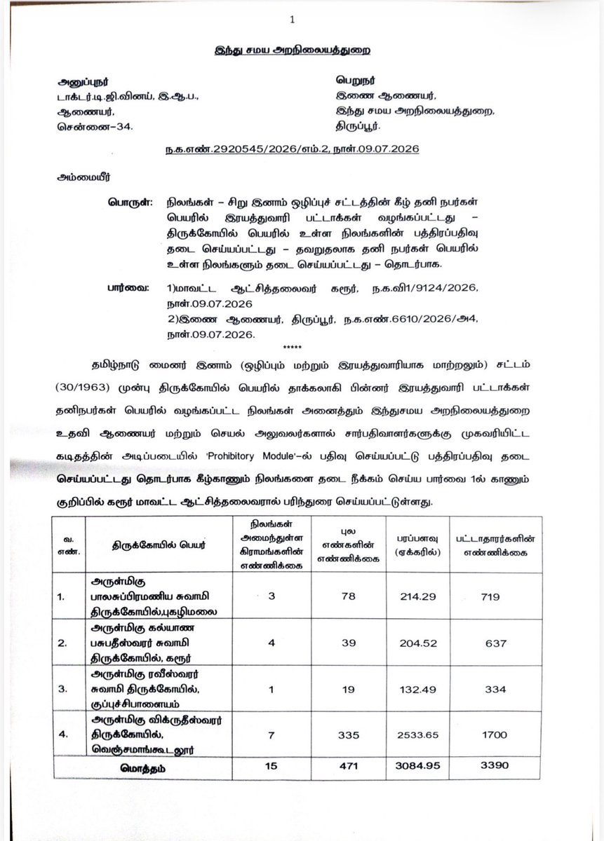 trramesh's tweet photo. Major Act of treachery against Temples by the TVK Government after coming to power. 

3085 acres of lands belonging to 4 temples and worth more than ₹25,000 Crores in and around Karur are being handed over to the encroachers by the @tnhrcedept 

   Shameless ACT of betraying Hindu Temples by TVK.  

   This atrocity was not carried out even DMK 
@CMOTamilnadu @RameshOffcl