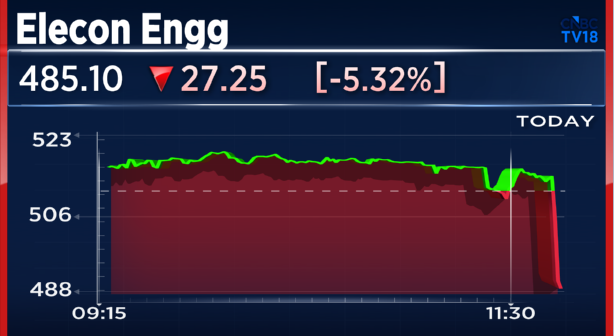 CNBCTV18Live's tweet photo. #1QWithCNBCTV18 | #EleconEngg reports its Q1 results:
👉Net profit down 60% at ₹70 cr vs ₹175 cr (YoY)
👉Q1FY26 had one-time gain of ₹80.50 cr
👉Revenue up 6% at ₹521 cr vs ₹491 cr (YoY)
👉EBITDA down 16% at ₹110 cr vs ₹131 cr (YoY)
👉Margin at 21.1% vs 26.7% (YoY) https://t.co/lxQn1ISh1z