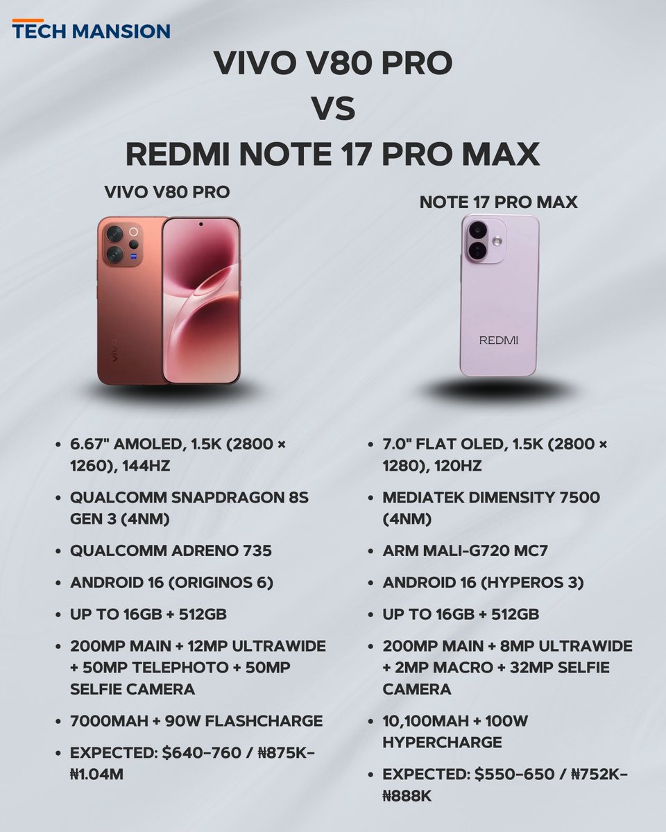 TechMansion's tweet photo. Vivo V80 Pro vs Redmi Note 17 Pro Max: Which upcoming smartphone would you pick based on the latest leaks?
#vivov80pro #vivov80series #vivo #redminote17promax #redminote17series #redminote #redmi #techmansion https://t.co/6Z2HWf0qeY