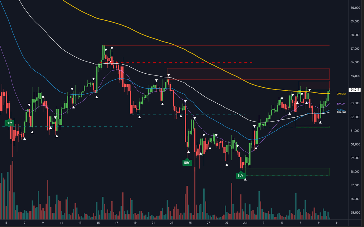 KKrypt1's tweet photo. $BTC statočne bojuje a tlačí sa nahor. Aktuálne sa však blížime do zóny, ktorú budú medvede brániť.

Pre mňa je to momentálne len zóna na sledovanie, kým sa situácia nevyjasní. To nič nemení na fakte, že si pravdepodobne ešte siahneme hlbšie. Viac tu 👇

#bitcoin #BTC https://t.co/Co6vgt2GvO