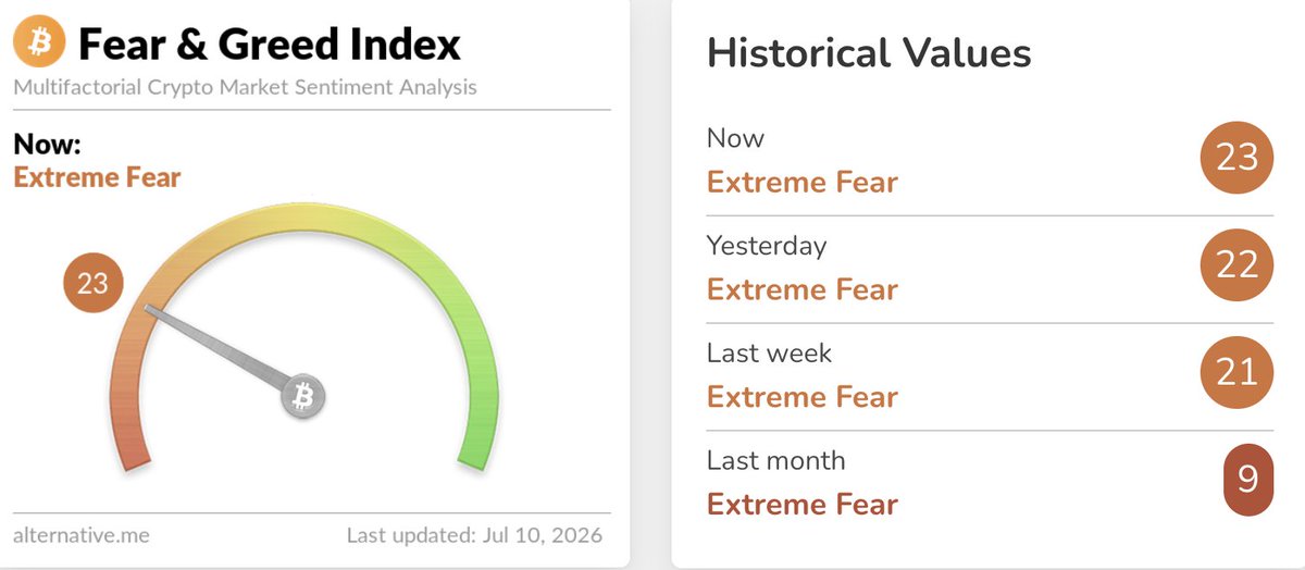 cryptosanders_7's tweet photo. Sentiment: Extreme Fear (23) 😨
Slight uptick → early recovery signs
Market still cautious, not bullish yet
Supports the accumulation phase
Watch >30 for stronger trend shift 📈 https://t.co/8ScMPQqE1B