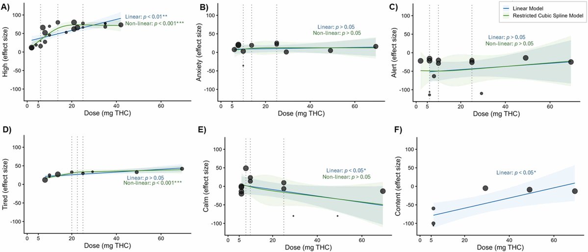 HBMRC_ACU's tweet photo. 🎉 New paper out in #Neuroscience &amp; Biobehavioral Reviews!  
✨ Meta-analysis of 41 placebo-controlled THC studies (n=1,020) 
✨ Quantified acute subjective effects accross doses 
✨ Findings may inform public health &amp; #cannabis education
https://t.co/CqZ43OjQVS https://t.co/HMTDBfRiSX