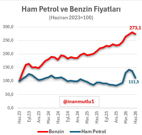 inanmutlu1's tweet photo. Dünyada petrol geçici olarak pahalanıyor, Türkiye'de benzin kalıcı olarak. 

Çünkü pompada belirleyici olan artık ham petrol değil; değersizleşen TL ve sürekli artırılan dolaylı vergiler. https://t.co/0dXmmMeEtf