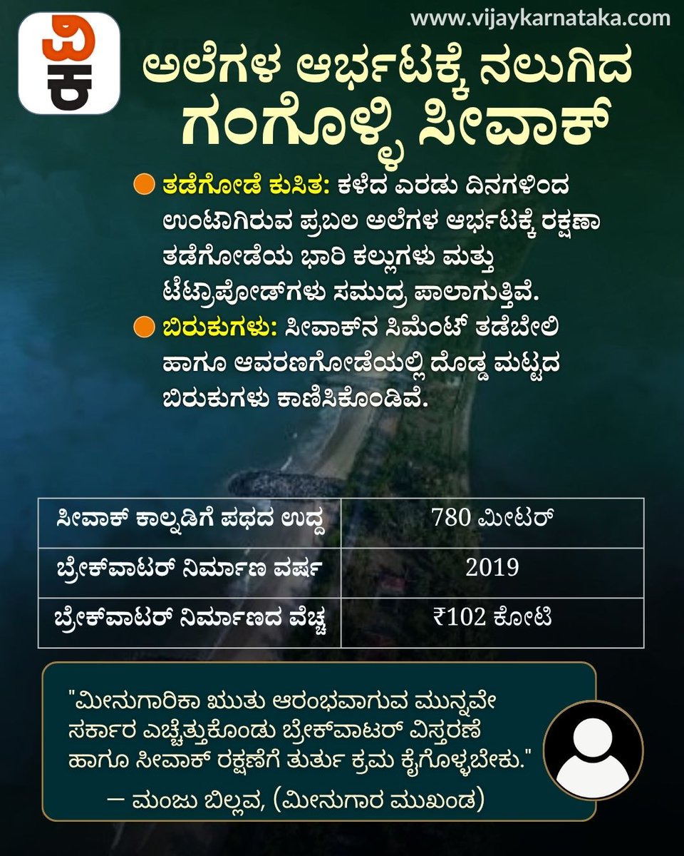 Vijaykarnataka's tweet photo. ಅಲೆಗಳ ರೌದ್ರಾವತಾರಕ್ಕೆ ಗಂಗೊಳ್ಳಿ ಸೀವಾಕ್ ಜರ್ಜರಿತ!
https://t.co/6cW6m37qWe
ಉಡುಪಿ ಜಿಲ್ಲೆಯ ಗಂಗೊಳ್ಳಿ ಸೀವಾಕ್ ಭಾರೀ ಅಲೆಗಳ ಅಬ್ಬರಕ್ಕೆ ಸಂಪೂರ್ಣ ಹಾನಿಗೊಳಗಾಗಿದ್ದು, ತಡೆಗೋಡೆಯ ಬೃಹತ್ ಕಲ್ಲುಗಳೇ ಸಮುದ್ರದ ಪಾಲಾಗುತ್ತಿವೆ!
#Gangolli #Seawall #Udupi #CoastalKarnataka https://t.co/c66xxJvy78