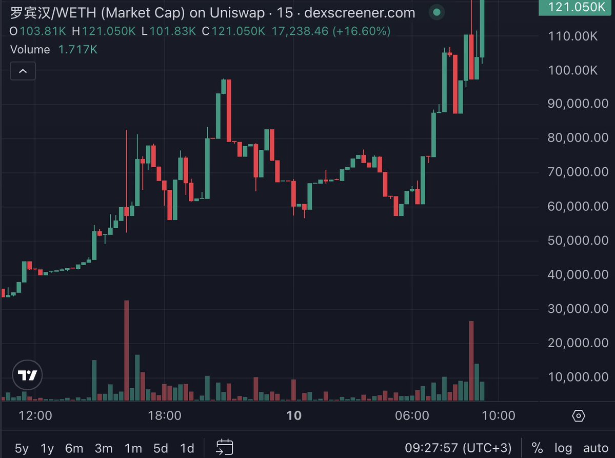 nba_0x's tweet photo. first notable Chinese meme on Robinhood Chain

“罗宾汉” → Robin Hood

0x55f0f03a1152e4db8b1fd74a0ecb1878c1a2a6c3

interesting movement https://t.co/djVeuCwQSQ