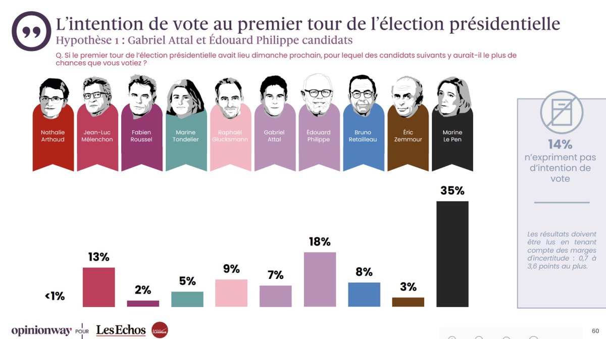 scrutinenclair's tweet photo. 📊Sondage Présidentielle 2027 @opinionway 

Hypothèse Attal et Philippe
⚫️RN : 35% (+1 vs Sept 2024)
🟠HOR : 18% (-5)
🔴LFI : 13% (+3)
🟣PS : 9% (-3)
🔵LR : 8% (+3*)
🟡RE : 7% (-1)
🟢ECO : 5% (+4**)
🟤REC : 3% (-1)
🔴PCF : 2% (-1)
⭕️LO : 0% (=)

*Wauquiez sondé
**Rousseau sondée https://t.co/dZReFEcORk