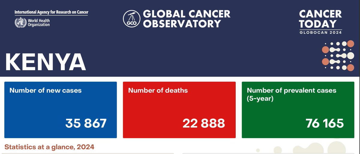 NCIKenya's tweet photo. Kenya Records 35,867 New Cancer Cases in Latest GLOBOCAN 2024 Estimates
Nairobi, Kenya – The latest Global Cancer Observatory (GLOBOCAN) 2024 estimates indicate that 35,867 new cancer cases are diagnosed annually in Kenya, while 22,888 people die from the disease each year. The report also estimates that 76,165 people are living with cancer within five years of diagnosis. Compared to the GLOBOCAN 2022 estimates, the 2024 report reflects lower estimated numbers of new cancer cases, cancer-related deaths, and five-year prevalence. However, cancer remains a significant public health challenge, stressing the need for sustained investment in prevention, early detection, diagnosis, treatment, research, and palliative care.
According to the report, breast cancer remains the most commonly diagnosed cancer in Kenya, accounting for 5,822 new cases (16.2%), followed by cervical cancer with 4,294 cases (12.0%), prostate cancer with 3,601 cases (10.0%), oesophageal cancer with 2,532 cases (7.1%), and colorectal cancer with 2,525 cases (7.0%).
The report also highlights the leading causes of cancer-related deaths. Breast cancer remains the leading cause of cancer mortality, claiming 2,882 lives annually, followed by cervical cancer (2,606 deaths), oesophageal cancer (2,353 deaths), prostate cancer (2,199 deaths), and colorectal cancer (1,481 deaths).
Among men, prostate cancer continues to be the most commonly diagnosed cancer, accounting for 3,601 new cases (25.9%), followed by oesophageal, colorectal, stomach, and leukaemia. Among women, breast cancer remains the leading cancer with 5,822 new cases (26.5%), followed by cervical cancer, colorectal cancer, oesophageal cancer, and ovarian cancer.
The findings reaffirm the urgent need to strengthen Kenya's cancer control efforts through enhanced public awareness, timely screening, early diagnosis, equitable access to quality treatment, palliative care, and sustained investment in cancer research. Early detection remains one of the most effective strategies for improving survival rates and reducing cancer-related deaths.
The National Cancer Institute of Kenya (NCI-K) continues to coordinate the implementation of the National Cancer Control Strategy 2023–2027, which provides a comprehensive framework for reducing the country's cancer burden through five strategic pillars: cancer prevention and early detection; diagnosis, treatment and palliative care; governance and financing; cancer registration, surveillance and research; and monitoring, evaluation, and strategic information.
While Kenya has made significant progress in expanding access to cancer services, strengthening county cancer programmes, improving cancer surveillance, and fostering strategic partnerships, the latest GLOBOCAN estimates demonstrate that cancer remains a major public health challenge requiring increased investment and a whole-of-society response.
NCI-K calls upon all Kenyans to prioritize healthy lifestyles, participate in recommended cancer screening programmes, seek medical attention promptly for persistent symptoms, and support national efforts aimed at reducing the burden of cancer. The Institute also urges continued collaboration among government, county governments, healthcare providers, development partners, academia, the private sector, and communities to accelerate progress towards a future where fewer Kenyans are diagnosed with cancer and more survive the disease.
The GLOBOCAN 2024 estimates, published by the International Agency for Research on Cancer (IARC), provide the latest global and country-specific cancer incidence and mortality statistics and serve as an important resource for informing cancer control planning, policy development, and resource allocation.