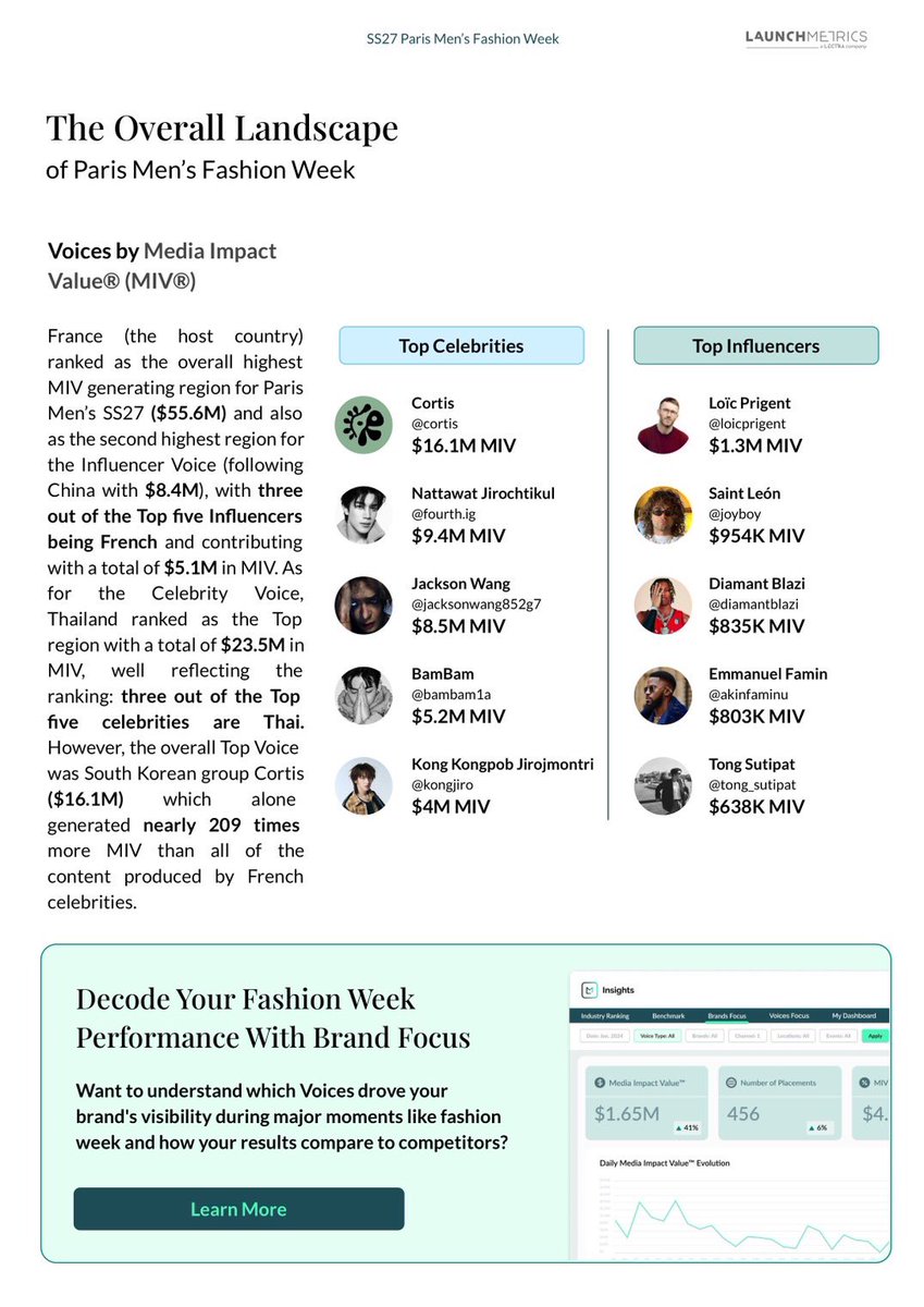 sseunhm's tweet photo. Talent ไทยใน Brand Focus คือสุดยอดกันมาก บุ๊คไปร่วมงาน celine mens ครั้งแรกแล้วติด Top Voice กลับมาเลย สัญญาณมาดีมาก

โทมัสก้อง โทมัสได้ Top Placement ของแบรนด์ 3.PARADIS คือมียอด MIV เฉลี่ยต่อโพสต์สูงที่สุดในบรรดาเซเลป/สื่อทั้งหมด ส่วนน้องก้องก็ติด Top MIV ของปารีสด้วย ✨ https://t.co/RnkYKob9lt
