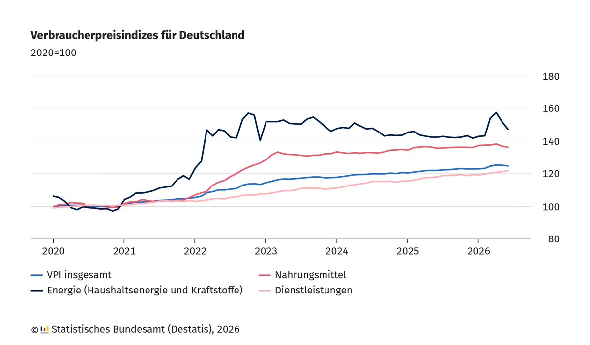 destatis's tweet photo. Die #Inflationsrate lag im Juni 2026 bei +2,3 %. Damit hat sich die Teuerung der Verbraucherpreise insgesamt erneut abgeschwächt. Die Teuerung bei den Energieprodukten fiel weniger stark aus als im Vormonat, wodurch die Inflationsrate gedämpft wurde. https://t.co/D8ruNslI4Y https://t.co/HWnQW7tunk
