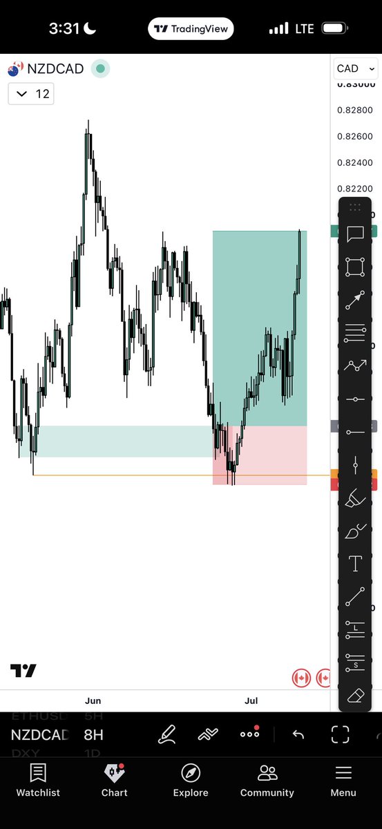 thissdax's tweet photo. YOU CAN HAVE THR CORRECT BIAS AND STILL GET WRECKED: Here's  what June taught me👇

The crazy thing is, my bias wasn't wrong. My trades actually played out, the moves I called actually happened. I just kept getting stopped out right before they did. Multiple times back-to-back. 

That kind of thing is enough to make anyone question their sanity, watching the exact move you predicted happen, just without you in it.

But if I’m being real with myself, that stretch also exposed something. 
💠All through 2026 I’d been chasing the market. Trying to catch every single move, forcing trades that didn’t even meet my own criteria, breaking rules I set for myself. 

I knew I was wrong while I was doing it. But sometimes you don’t actually learn until life humbles you.

I was humbled, But It brought me back to patience. chooing  to trust the process instead of forcing my way back.

And that patience is what brought me back.

Everything I lost during that stretch, everything that was out of my control, I’ve recovered. All of it🔥

Broski, if you’re going through your own version of June right now, getting stopped out before your setups play, watching your bias get proven right without you in the trade, or whatever, don’t rush it. Don’t force it either. 

The market doesn’t punish patience. It punishes desperation. 
Fix your rules, protect your account, and let the recovery happen at its own pace.

The grind continues❤️