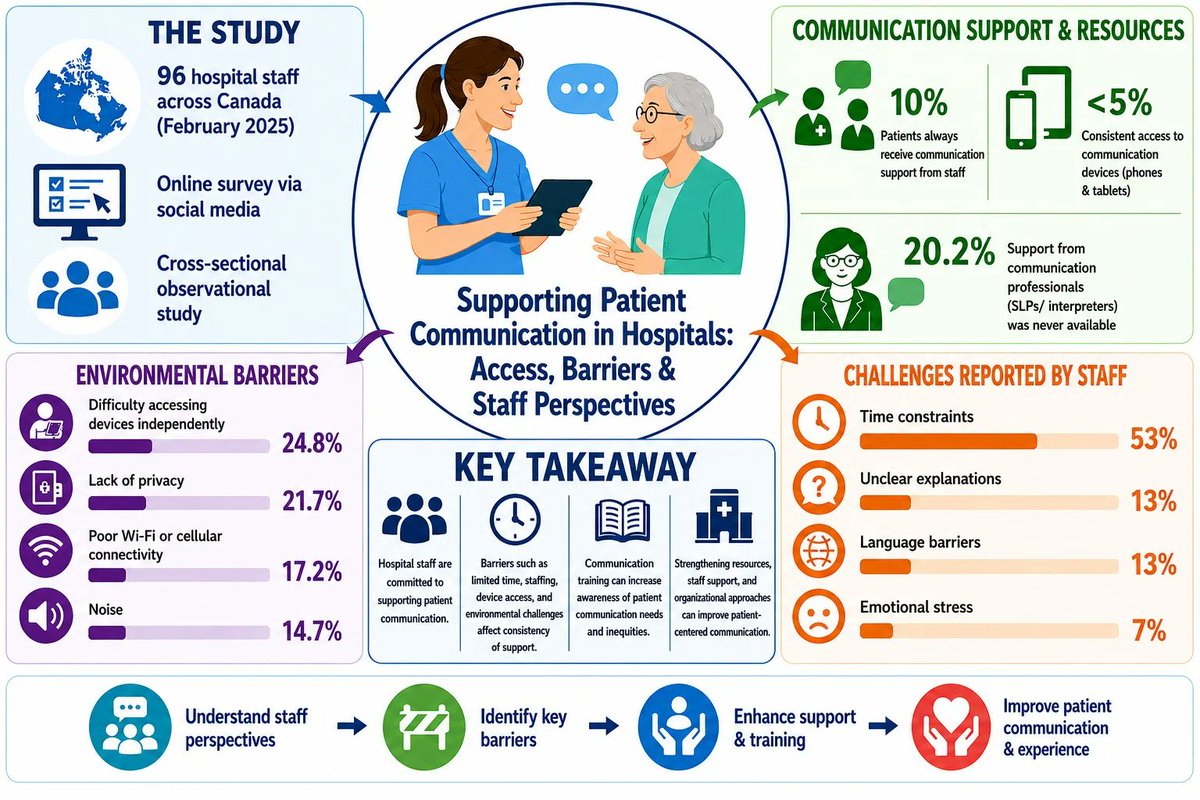 PHC_MDPI's tweet photo. New #Article published!

🏥 Communication Access and Barriers in Hospital Settings: A Cross-Sectional Survey of Hospital Staff Perspectives in Canada

✍ by Sama Amirkhani-Ardeh et al.

🔗 Read the full article: https://t.co/mPAAsc4Ftz

#hospitalstaff #communication #Canada https://t.co/e7QhlxRYaU