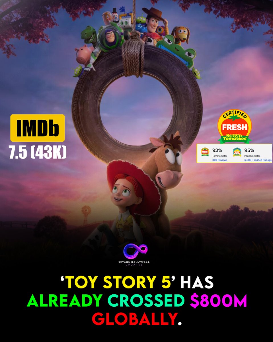 BeyondHUpdate's tweet photo. Toy Story 5 Crosses $800 Million Globally as $1 Billion Looks Within Reach
• Toy Story 5 has officially crossed the $800 million mark worldwide.
• The Pixar sequel has reached around $808 million globally after three weekends in theaters.
• The total includes about $381 million from North America and $427 million from international markets.
• This makes Toy Story 5 one of the biggest films of 2026 so far.
• The movie is now less than $200 million away from joining the $1 billion club.
• Its strong run shows that the Toy Story franchise still has massive global appeal more than 30 years after the original film.
• Box Office Mojo lists its domestic opening at nearly $159.7 million.
• The sequel benefits from the return of Woody, Buzz, Jessie and the rest of the gang.
• The story also introduces a new challenge for the toys as electronics become a threat to playtime.
• Toy Story 4 previously finished with more than $1.07 billion worldwide, making the billion-dollar goal feel realistic for Toy Story 5.
• For Disney and Pixar, this is a huge theatrical win and another reminder that Woody and Buzz still have box-office power to infinity and beyond.
#ToyStory5 #Pixar #BoxOffice