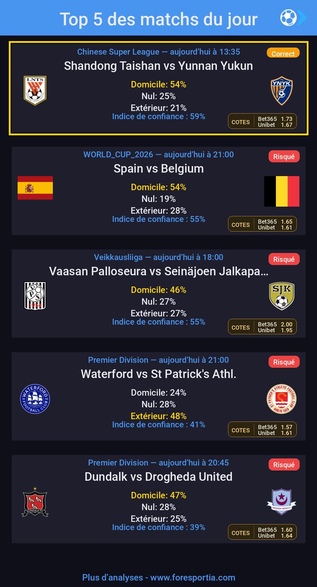 foresportia's tweet photo. Shandong Taishan – Yunnan Yukun à 13:35. match piégeux → Shandong Taishan (modèle 54% • ligue 59% • score 32%) ✅
Ton avis en commentaire 👇
⭐ Accès instantané : installe l’app web Foresportia → https://t.co/SzhH0cVOj7
#CSL #Veikkausliiga #Foresportia #Football #TeamParieur #TeamParieurs