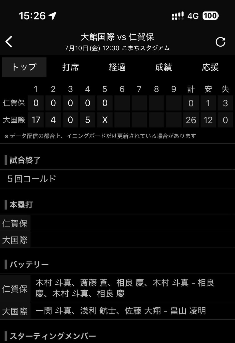 omymtk's tweet photo. 仁賀保高校…気になっている高校の1つでした。

一時は部員が女子部員1人だけになり、ここ近年は連合チームでの出場でしたが今回部員11人での単独出場とのこと。

野球は9人でやることに特別な意味があると思うし、これまで野球部というバトンを繋げてくれたOBに敬意を込めたい。 https://t.co/vLgqxVi8FT