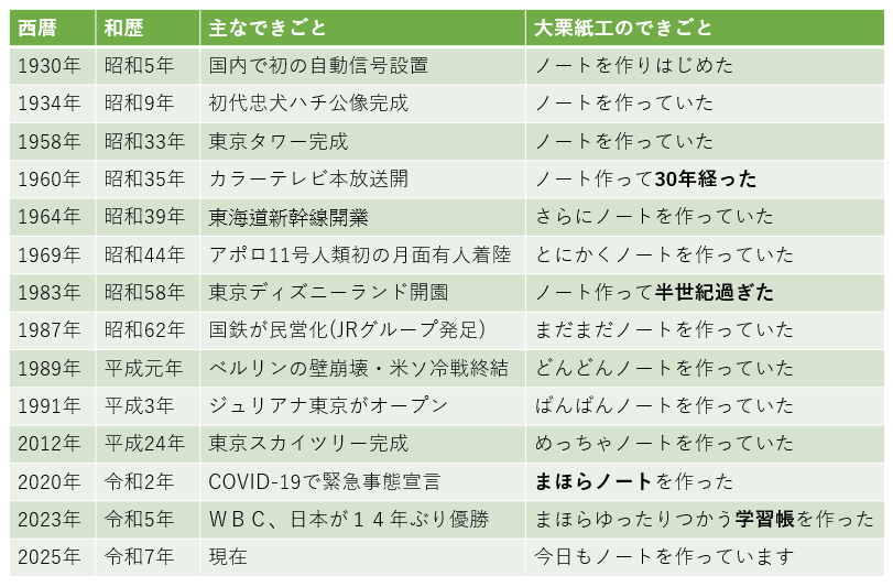 OGUNO_notebook's tweet photo. せっかくの機会なので、弊社のこれまでの歩みを紹介させていただきます。

今も毎日、ノートを作っています。
これからも作り続けたい。 https://t.co/4k62LkwJwY