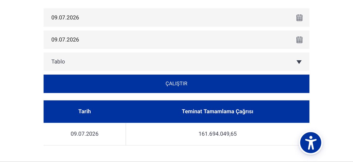 halilharundinc's tweet photo. Günaydın

Türkiye 5 yıllık kredi risk primi #CDS 227 seviyesinde, önceki seviye 229
 
Teminat tamamlama çağrısı 161.694.049,65

viop Açık pozisyon farkı 18631
Toplam açık pozisyon 440226

Brent petrol 76,03 %0,10 artıda

Ons altın 4115 fiyatla % 0,21 ekside

Viop30 17025 puanla güne %0,11 pozitif başladı

  #viop #viop30 #bist100