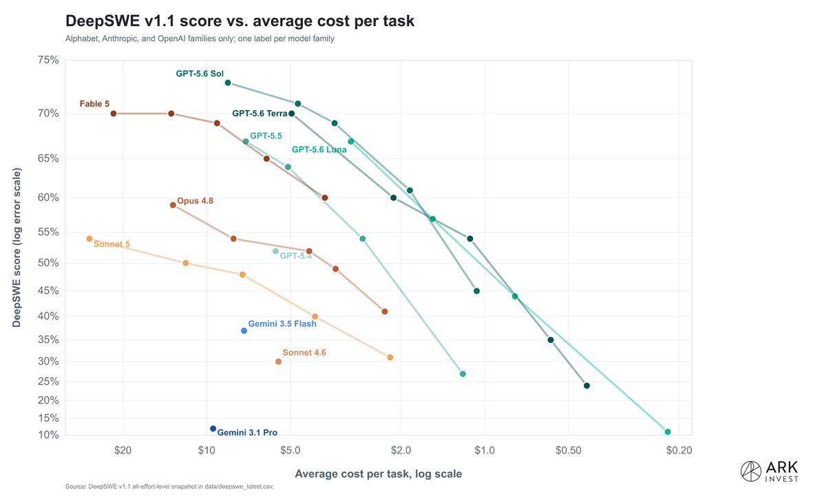 wintonARK's tweet photo. for all it's hype, Fable is really just a GPT-5.5 class model that they overclocked to extract top-end performance.

with GPT 5.6, @OpenAI moves definitively ahead with better performance breadth and ~2x cost and time efficiency. https://t.co/3pzbU9nhIm