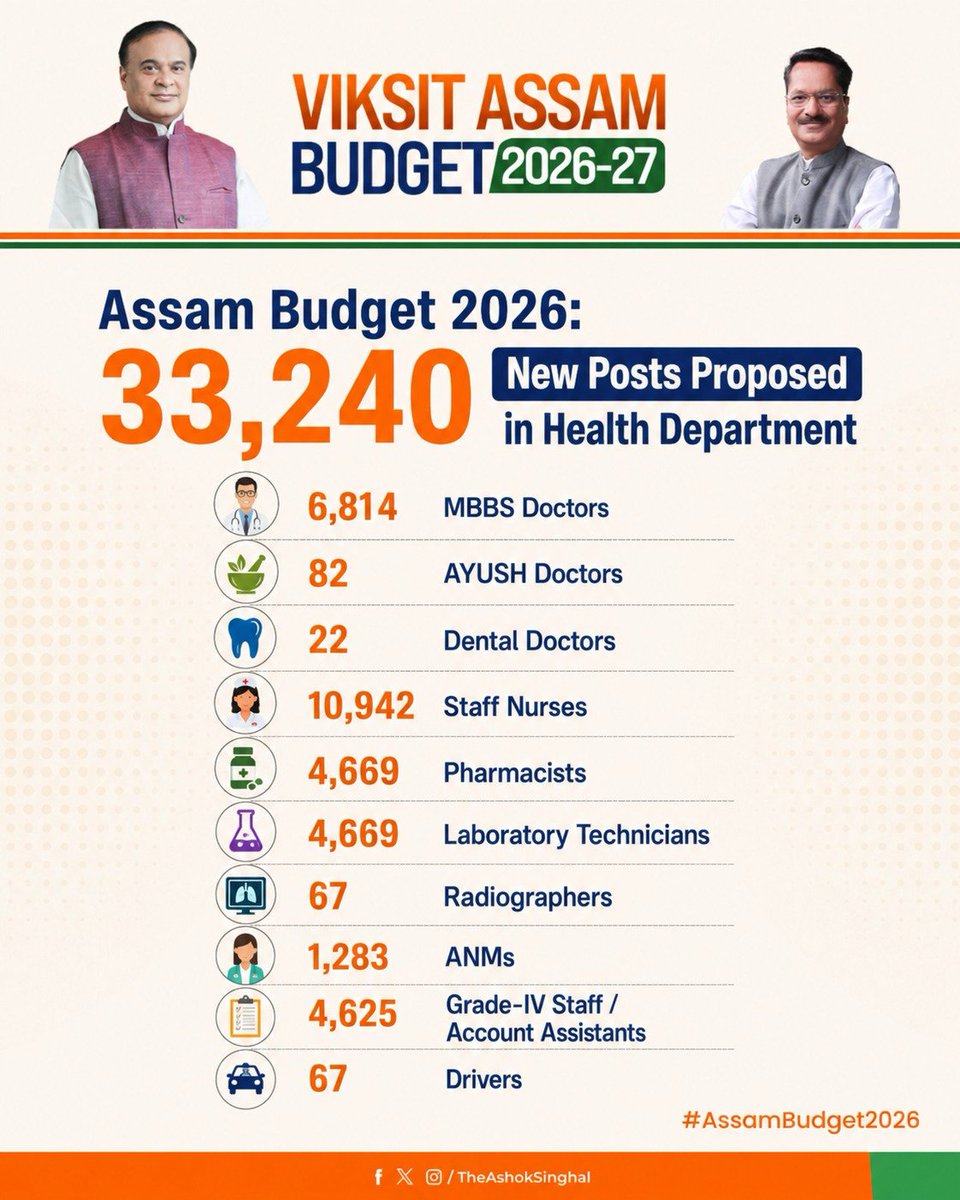 TheAshokSinghal's tweet photo. New Recruitment: 33,240 Posts Proposed in the Health &amp; Family Welfare Department

#AssamBudget2026 https://t.co/cdVkyWAg4c