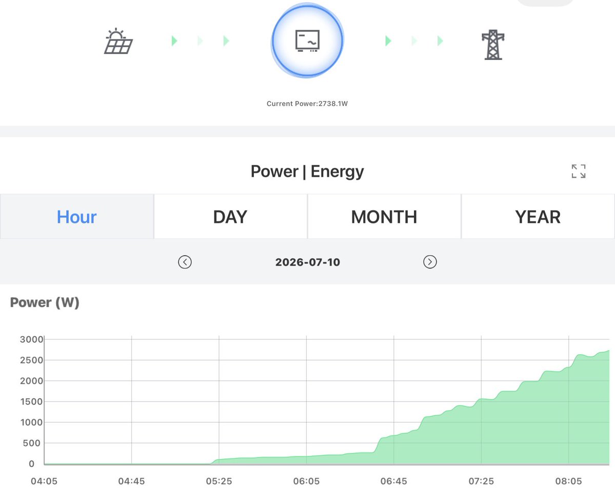 jakandersen's tweet photo. @ErikSolheim It’s early morning here in Norway. Cool to see that our rooftop solar is already generating close to 3 KW. https://t.co/nD2gZ9YHSj