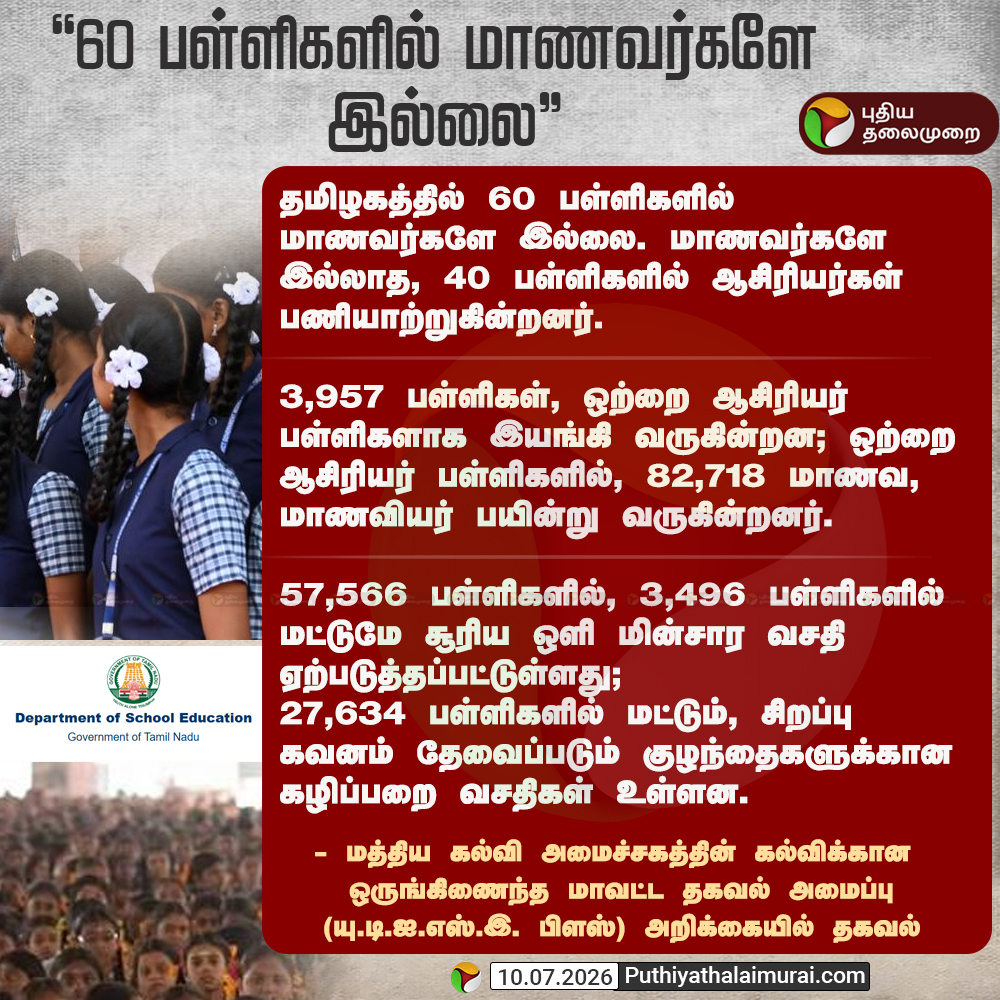 PttvNewsX's tweet photo. #NEWSUPDATE | ”60 பள்ளிகளில் மாணவர்களே இல்லை” - அறிக்கையில் தகவல்

#SchoolEducation | #TNGovtSchool | #GovtSchool | #Students | #Tamilnadu https://t.co/VOjrohsmC3