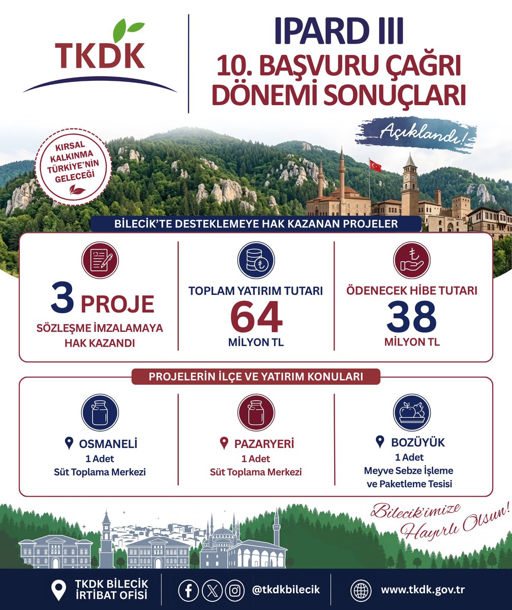 tkdkbilecik's tweet photo. 📍 Bilecik’te desteklenmeye hak kazanan 3 proje ile yaklaşık 64 milyon TL yatırım hayata geçirilecek, yatırımcılarımıza yaklaşık 38 milyon TL hibe desteği sağlanacaktır. 💰

🌿 Yatırımların ilimize ve yatırımcılarımıza hayırlı olmasını dileriz.

#TKDK🇹🇷🇪🇺 #IPARD #Bilecik https://t.co/IIbPEczW7q
