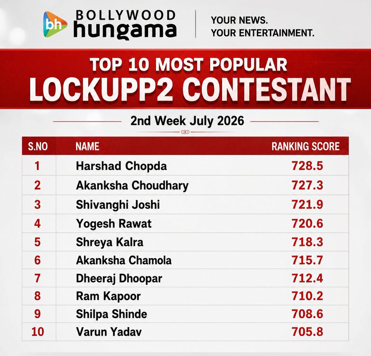 Im_AYAANBB13_'s tweet photo. BREAKING 

Accroding To Bollywood Hungama instagram !!! 

Top 10 Most Popular #Lockupp2 Contestant Of 2nd Week Of July !! 

1: #HarshadChopda 
2 #AkankshaChoudhary
3: Shivanghi
4: Yogesh Rawat 
5: Shreya Kalra 

HARSHAD IS STILL THE MOST POPULAR CONTESTAN 🔥🔥 https://t.co/Joq8tXMkyv