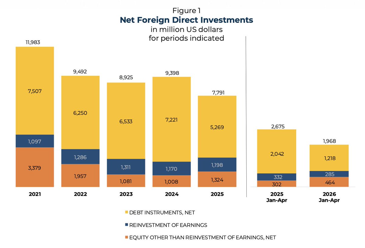 imerinechan's tweet photo. FDI NET INFLOWS DOWN NEARLY 59% 

JUST IN: Foreign direct investments (FDI) net inflows to the Philippines plunged by 58.8% year on year to $250 million in April from $607 million, preliminary Bangko Sentral ng Pilipinas (BSP) data showed. | @bworldph 

📸: BSP https://t.co/0uTOZlOn29