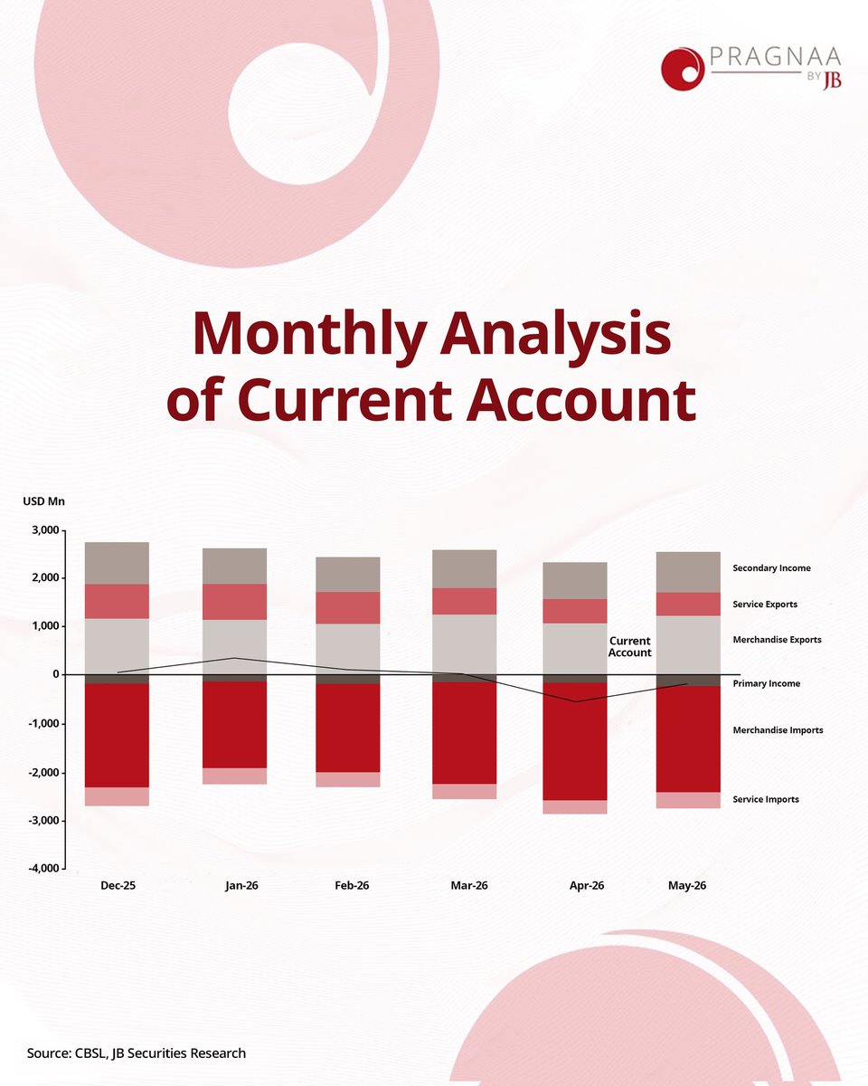 pragnaabyjb's tweet photo. Sri Lanka's current account recorded a deficit of USD 194.5 Mn , compared to a surplus of USD 171.3 Mn in May 2025. Although the Middle East conflict continued to weigh on the external sector through elevated import pressures, the current account deficit narrowed from the previous month, indicating an easing of these pressures.

The merchandise trade deficit widened by 104.8% YoY as import expenditure increased by 45.3% YoY,  outpacing the 18.3% YoY growth in export earnings, which was primarily driven by industrial exports.  
  
Vehicle imports recorded an uptick in May, following the moderation in the previous months, but remained well below the peak levels recorded in late 2025.

The trade balance reached a deficit of USD 824.7 Mn in May, while the services surplus of USD 143.2 Mn only partially offset the trade deficit.

Secondary income surplus of USD 835.5 Mn, the improvement was insufficient to offset the widened trade deficit and the moderation in the services surplus, leaving the current account in deficit.

#PragnaaByJB #InsightsByPragnaa #SriLankaEconomy #InvestmentInsights
